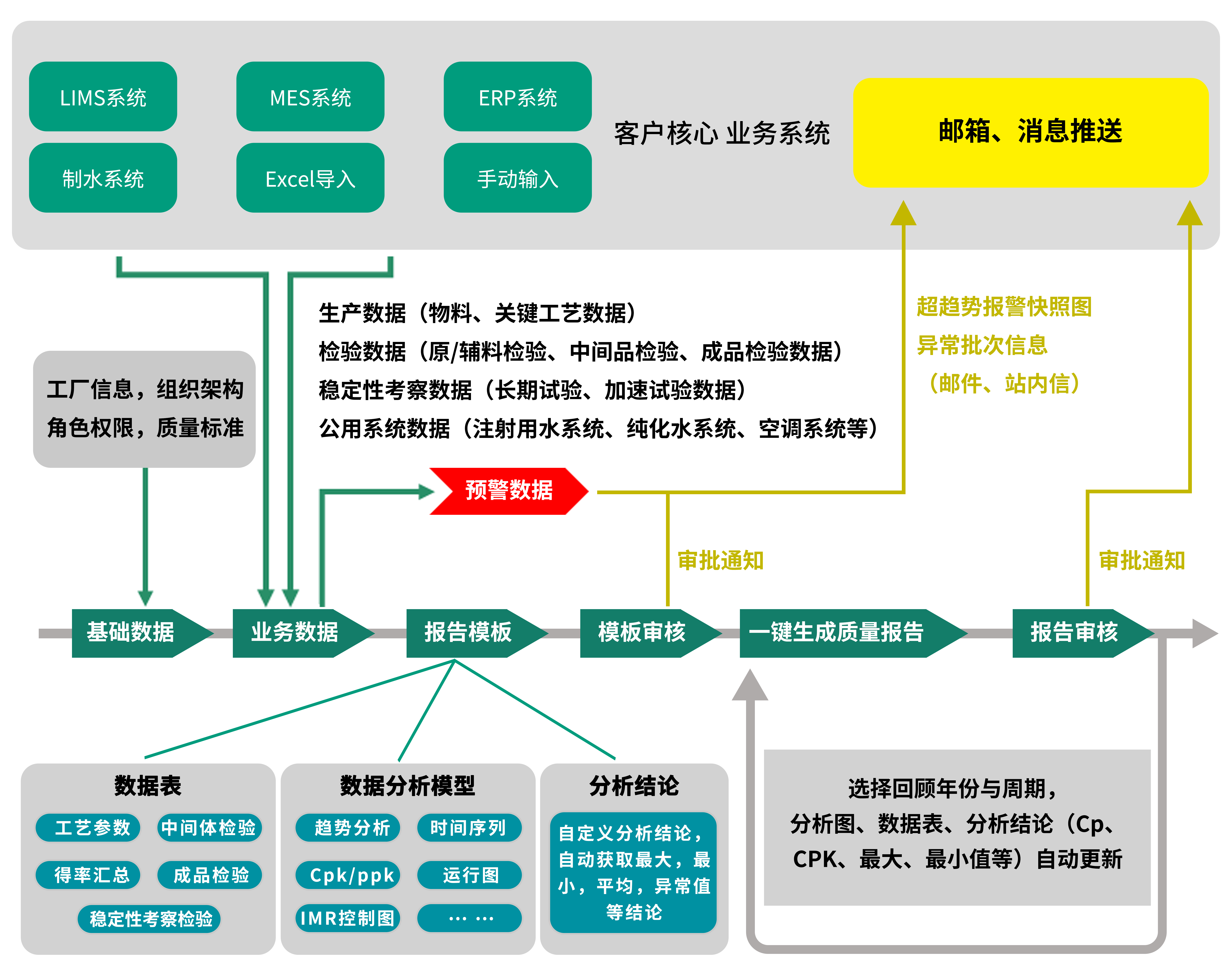 One-click Generation of Quality Reports